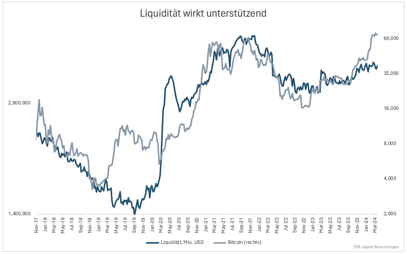 3⁺) Bitcoin-Halving: Ist dieses Mal alles anders? | stock3
