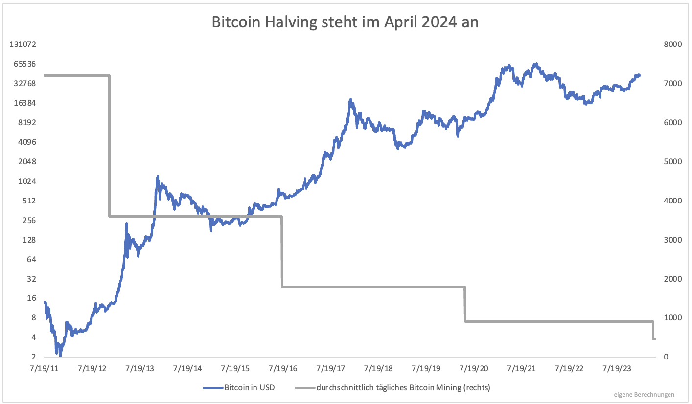 3⁺) Vor oder nach dem Bitcoin-Halving kaufen? | stock3