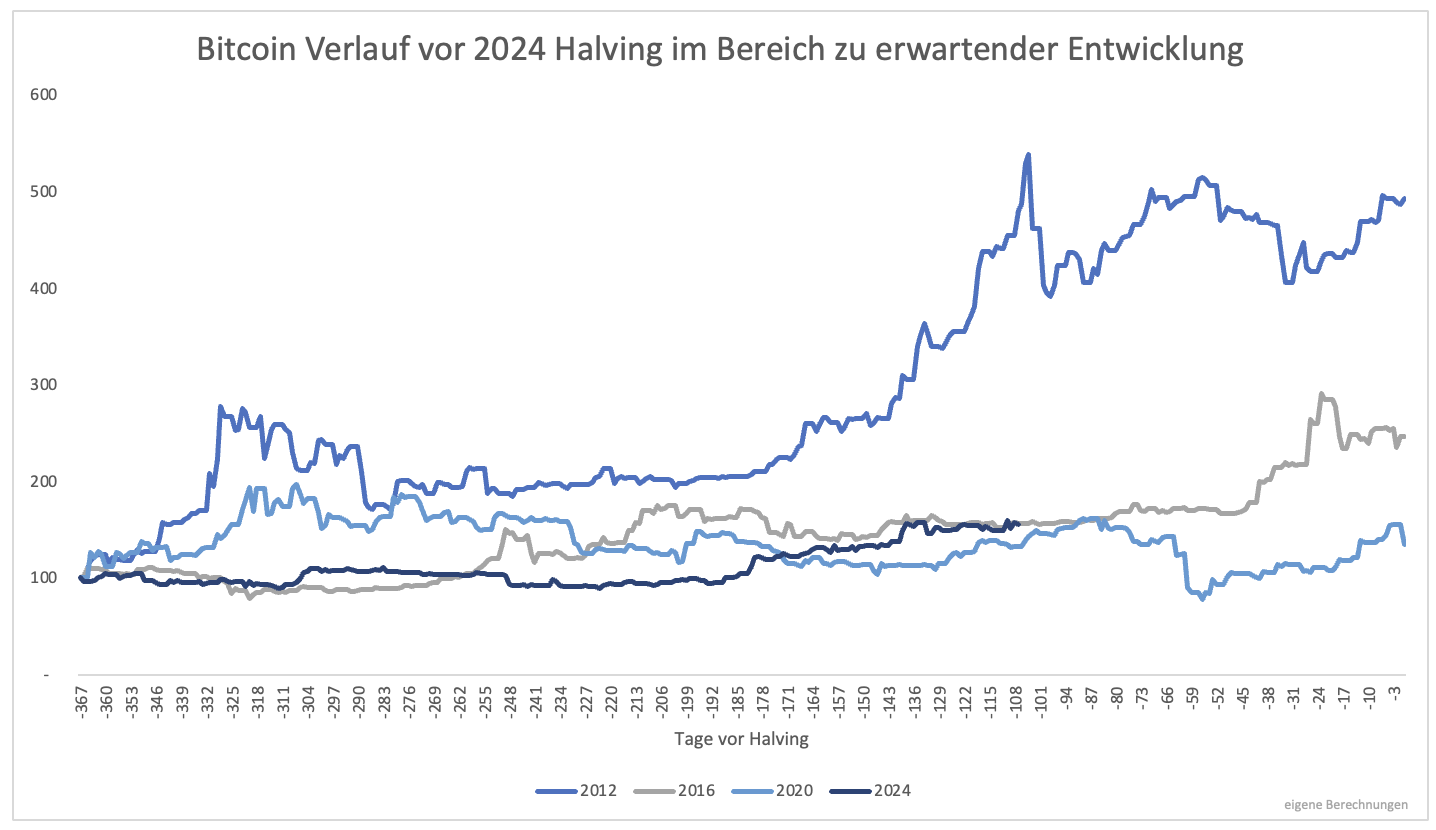 3⁺) Vor oder nach dem Bitcoin-Halving kaufen? | stock3