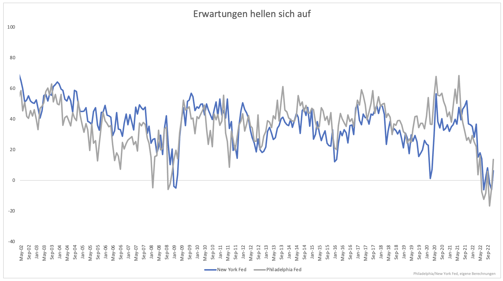 Der Wirtschaftsausblick War Selten So Spannend Wie Jetzt | Stock3