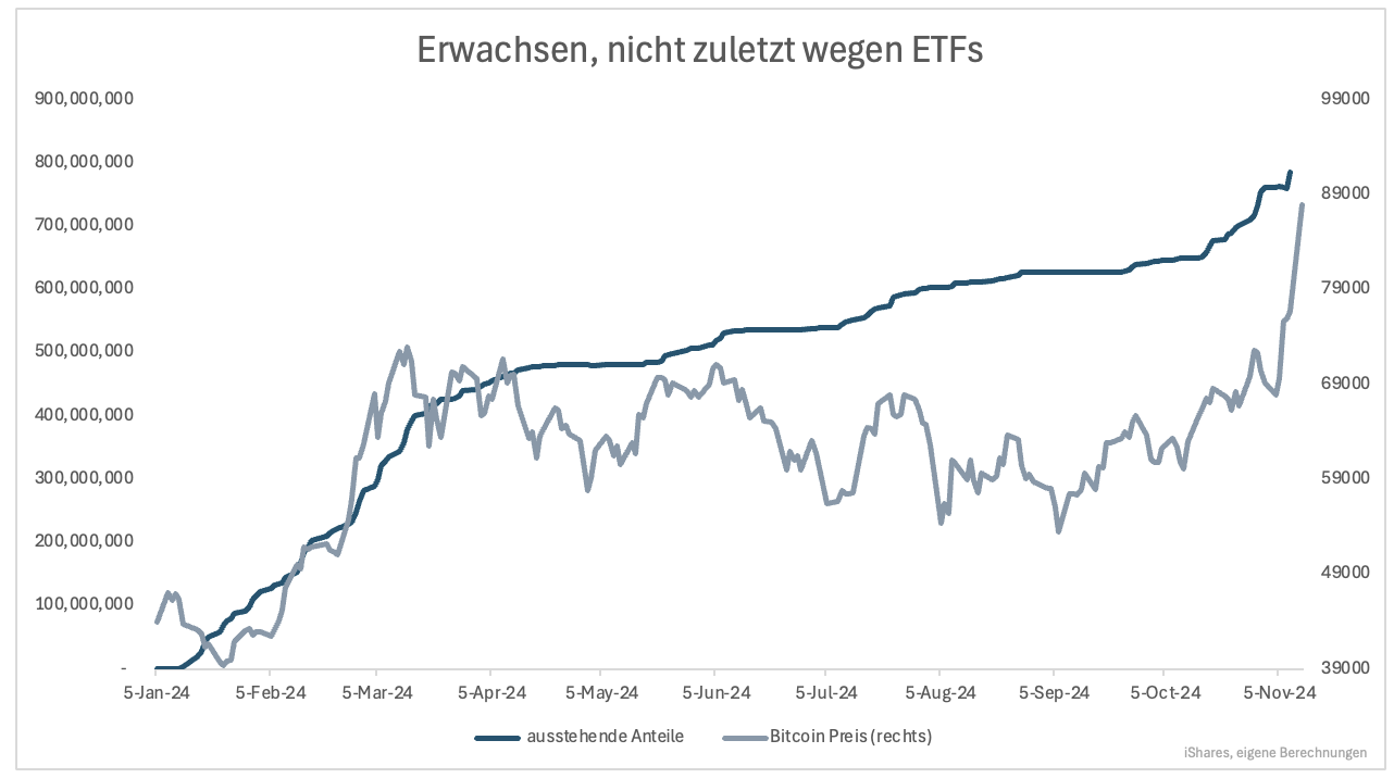 3⁺) BITCOIN - Nie mehr Winter? | stock3